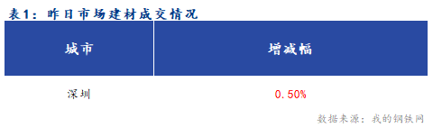 <a href='https://www.mysteel.com/' target='_blank' style='color:#3861ab'>Mysteel</a>早报：深圳建筑钢材价格预计盘整向好