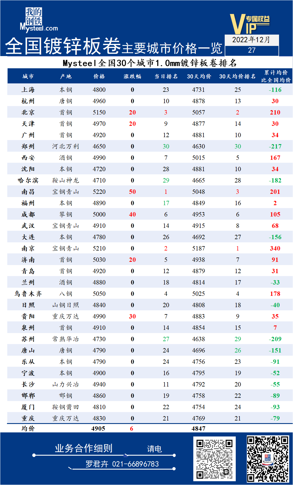 27日全国<a href='https://m.mysteel.com/market/p-968-----01010501-0--------1.html' target='_blank' style='color:#3861ab'>镀锌</a>板卷主要城市价格一览