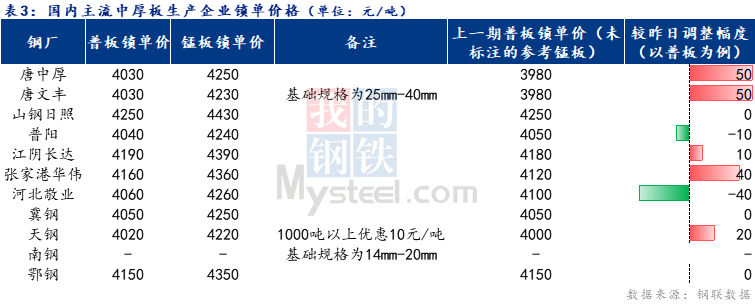 <a href='https://www.mysteel.com/' target='_blank' style='color:#3861ab'>Mysteel</a>日报：全国<a href='http://zhongban.mysteel.com/' target='_blank' style='color:#3861ab'>中厚板价格</a>偏强调整 预计明日<a href='http://zhongban.mysteel.com/' target='_blank' style='color:#3861ab'>中板价格</a>持稳运行为主