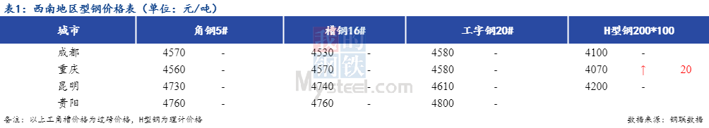 <a href='https://www.mysteel.com/' target='_blank' style='color:#3861ab'>Mysteel</a>日报：西南型钢价格偏强 成交不畅