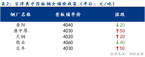 <a href='https://www.mysteel.com/' target='_blank' style='color:#3861ab'>Mysteel</a>日报：京津冀中厚板价格小幅上涨 预计明日成交好转