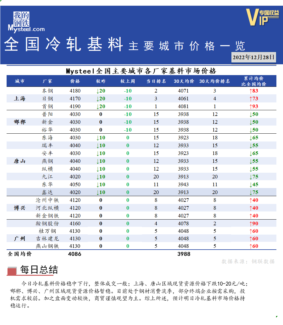 <a href='https://www.mysteel.com/' target='_blank' style='color:#3861ab'>Mysteel</a>快讯：全国<a href='https://lengzha.mysteel.com/' target='_blank' style='color:#3861ab'>冷轧</a>基料主要城市价格一览（12月28日）