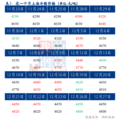 Mysteel早报：预计今日上海冷轧及镀锌板卷价格或将暂稳运行