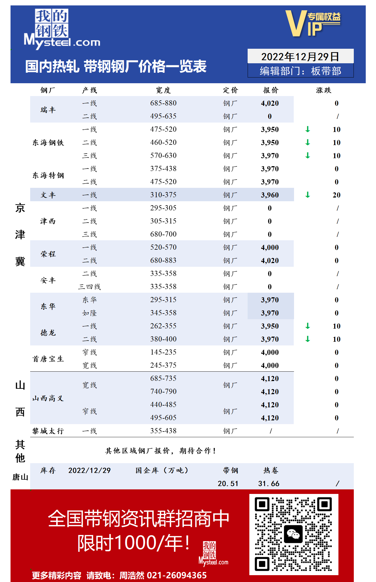 12月29日国内主流<a href='https://m.mysteel.com/market/p-968-----010103-0--------1.html' target='_blank' style='color:#3861ab'>热轧</a><a href='https://m.mysteel.com/market/p-968-----010108-0--------1.html' target='_blank' style='color:#3861ab'>带钢</a>厂价格调整情况