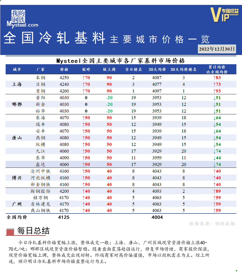 <a href='https://www.mysteel.com/' target='_blank' style='color:#3861ab'>Mysteel</a>快讯：全国<a href='https://lengzha.mysteel.com/' target='_blank' style='color:#3861ab'>冷轧</a>基料主要城市价格一览（12月30日）