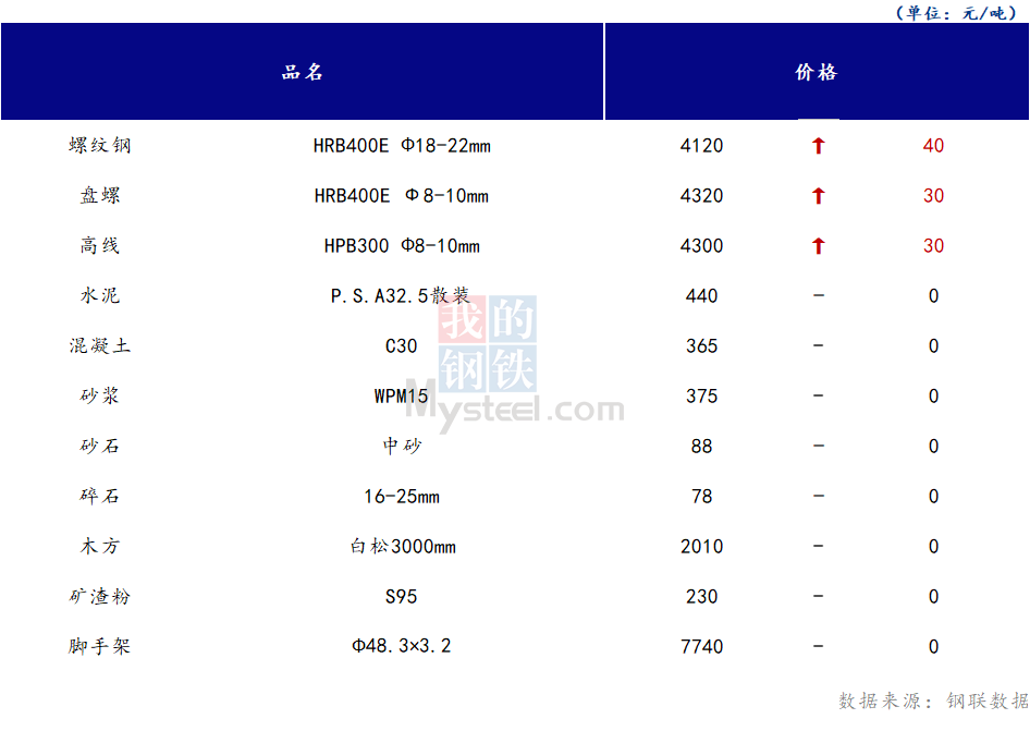 <a href='https://www.mysteel.com/' target='_blank' style='color:#3861ab'>Mysteel</a>日报：山西<a href='https://www.100njz.com/' target='_blank' style='color:#3861ab'>建筑材料</a>市场价格延续偏强态势运行，成交小幅好转