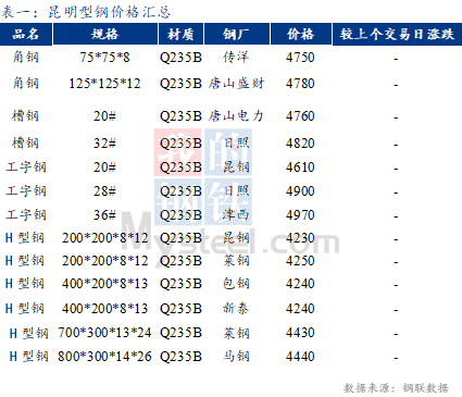 <a href='https://www.mysteel.com/' target='_blank' style='color:#3861ab'>Mysteel</a>日报：昆明<a href='http://xinggang.mysteel.com/' target='_blank' style='color:#3861ab'>型钢价格</a>暂稳 成交清淡