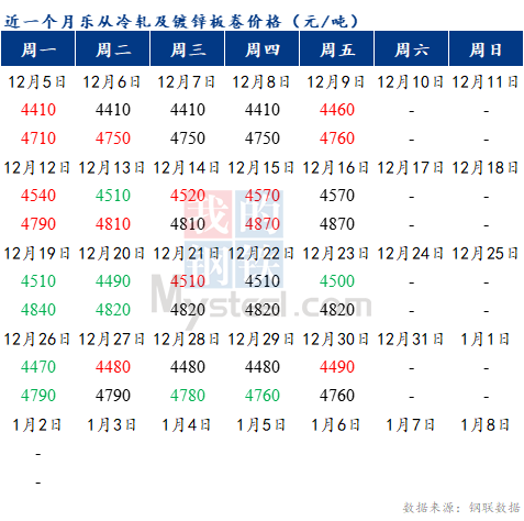 Mysteel早报：预计乐从冷轧及镀锌板卷价格或将暂稳运行