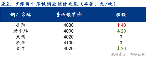 <a href='https://www.mysteel.com/' target='_blank' style='color:#3861ab'>Mysteel</a>日报：京津冀中厚板价格震荡调整 成交没有明显变化