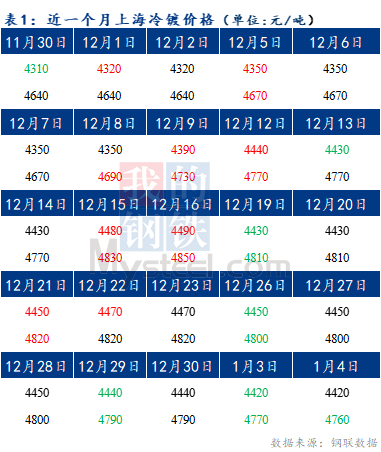 Mysteel早报：预计今日上海冷轧及镀锌板卷价格或小幅下跌