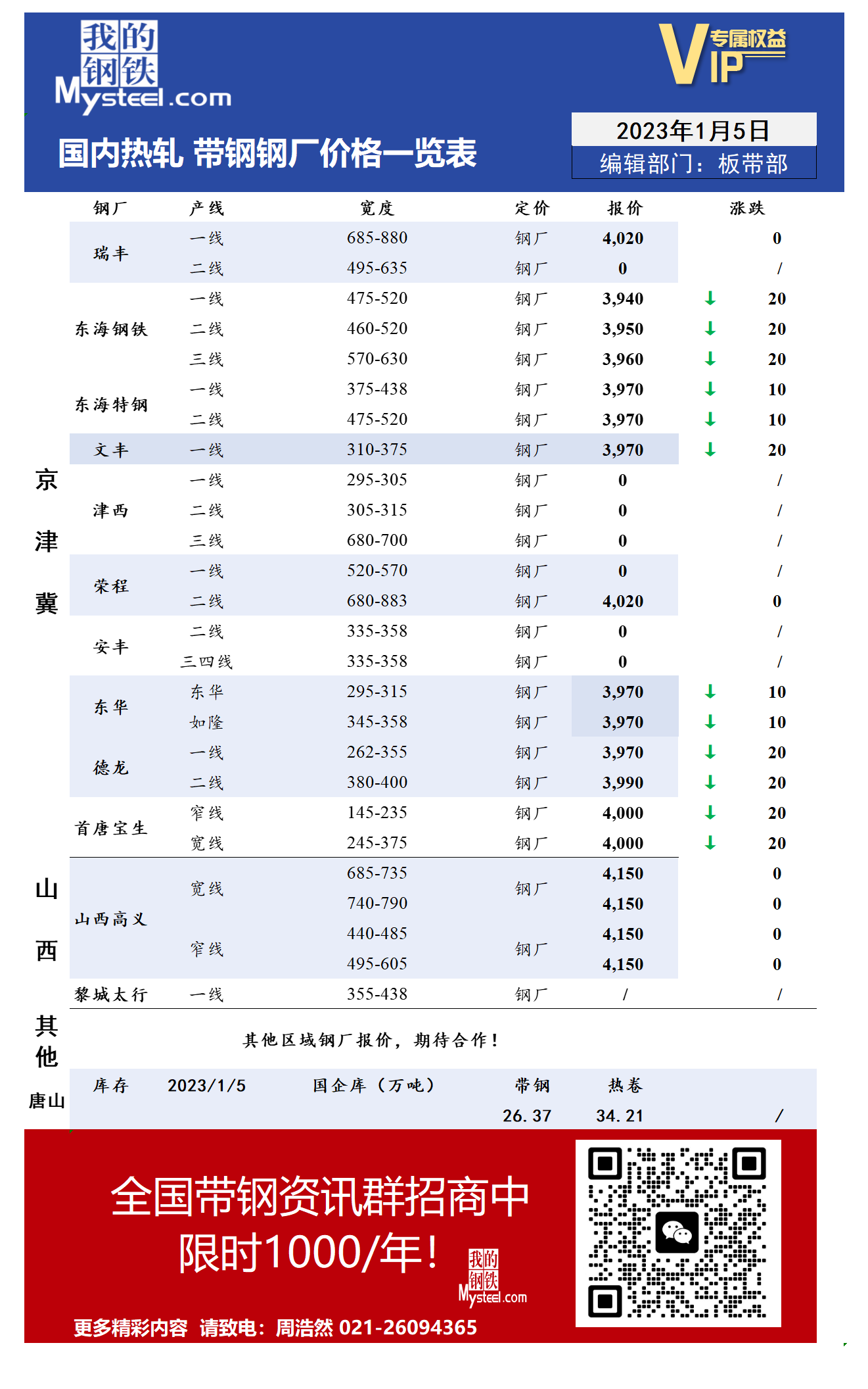 1月5日国内主流<a href='https://m.mysteel.com/market/p-968-----010103-0--------1.html' target='_blank' style='color:#3861ab'>热轧</a><a href='https://m.mysteel.com/market/p-968-----010108-0--------1.html' target='_blank' style='color:#3861ab'>带钢</a>厂价格调整情况