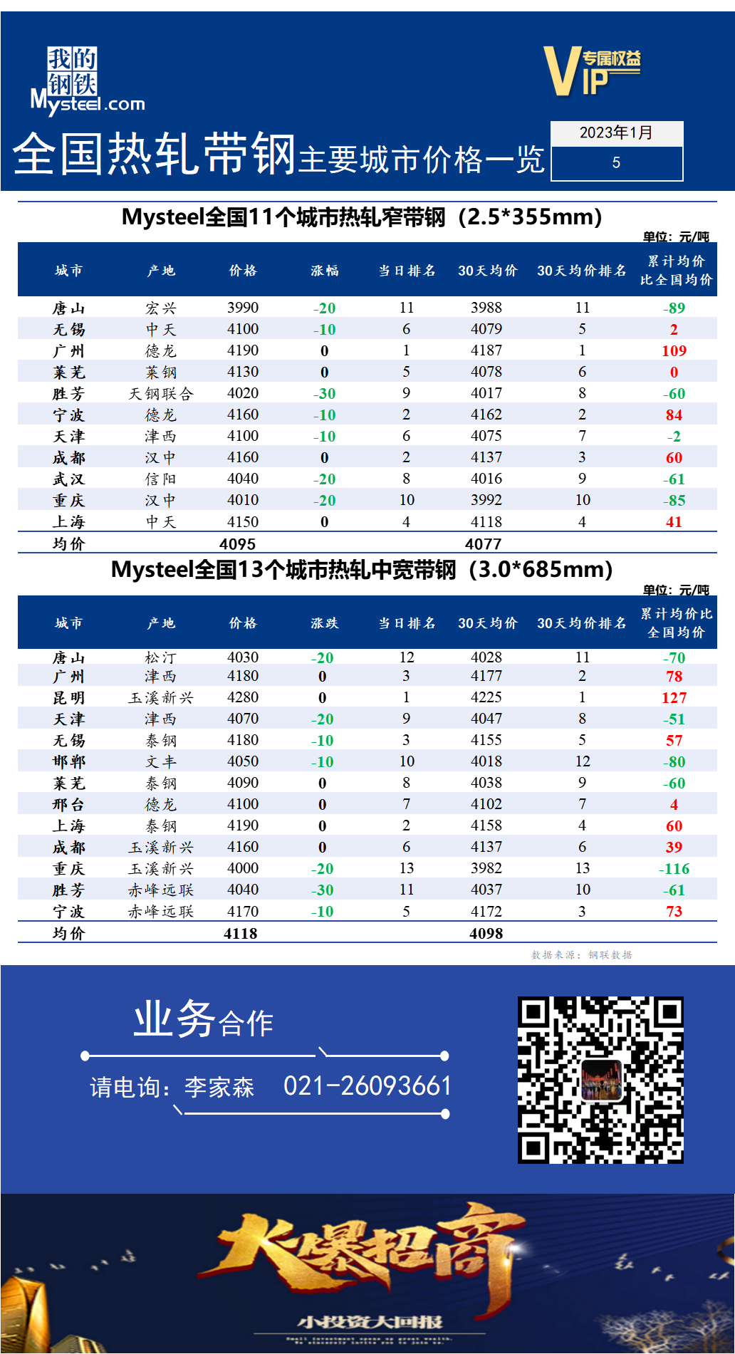 <a href='https://m.mysteel.com/' target='_blank' style='color:#3861ab'>Mysteel</a>快讯：全国<a href='https://m.mysteel.com/market/p-968-----010103-0--------1.html' target='_blank' style='color:#3861ab'>热轧</a><a href='https://m.mysteel.com/market/p-968-----010108-0--------1.html' target='_blank' style='color:#3861ab'>带钢</a>主要城市价格一览（2023年1月5日）