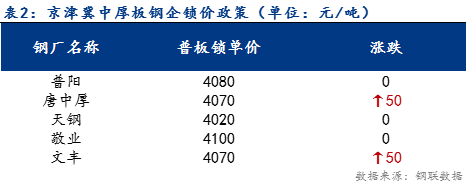 <a href='https://www.mysteel.com/' target='_blank' style='color:#3861ab'>Mysteel</a>日报：京津冀中厚板价格震荡上行 需求减少