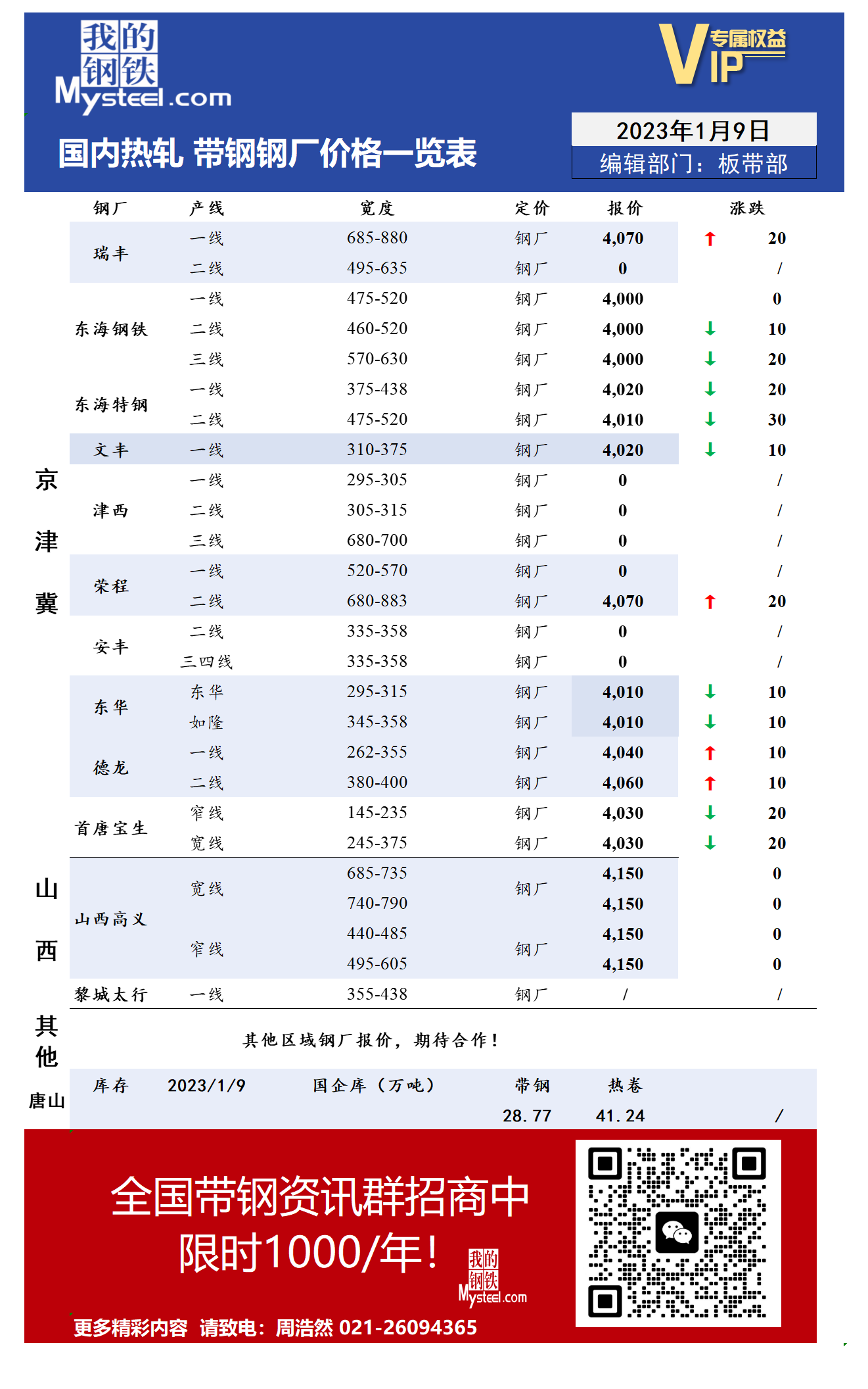 1月9日国内主流<a href='https://rezha.mysteel.com/' target='_blank' style='color:#3861ab'>热轧</a><a href='https://daigang.mysteel.com/' target='_blank' style='color:#3861ab'>带钢</a>厂价格调整情况