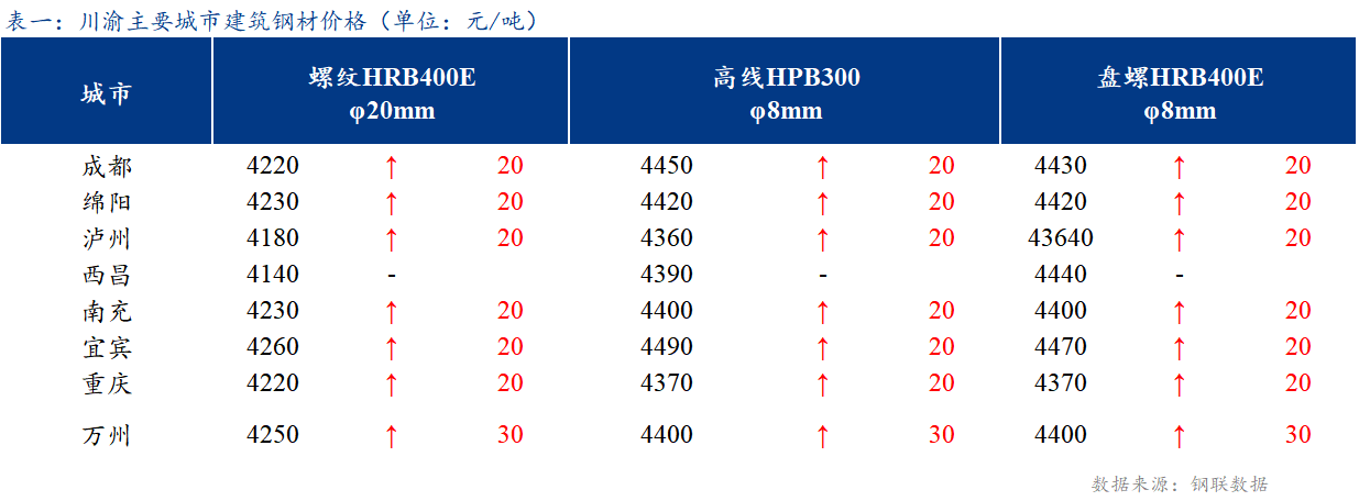 <a href='https://www.mysteel.com/' target='_blank' style='color:#3861ab'>Mysteel</a>日报：川渝市场建筑钢材价格稳中偏强运行 