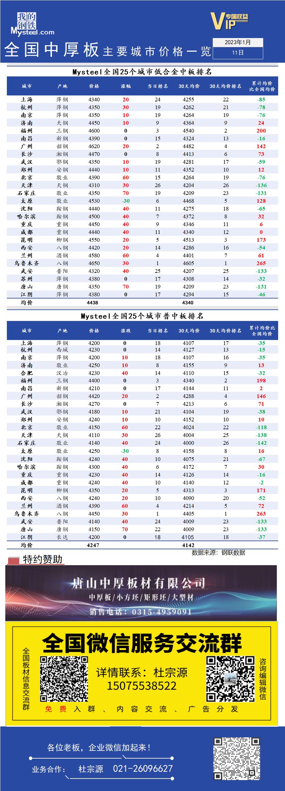 <a href='https://www.mysteel.com/' target='_blank' style='color:#3861ab'>Mysteel</a>快讯：全国<a href='https://zhongban.mysteel.com/' target='_blank' style='color:#3861ab'>中厚板</a>主要城市价格一览（1月11日）