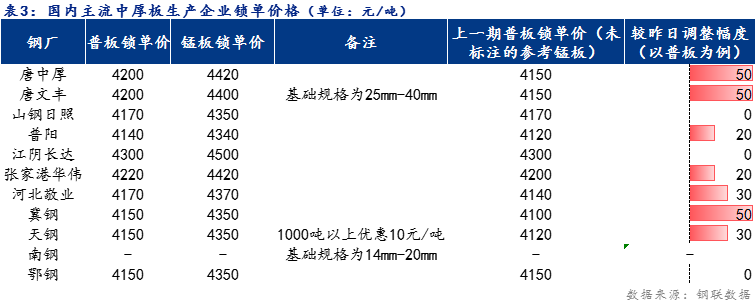 <a href='https://www.mysteel.com/' target='_blank' style='color:#3861ab'>Mysteel</a>日报：全国<a href='http://zhongban.mysteel.com/' target='_blank' style='color:#3861ab'>中厚板价格</a>小幅上涨 预计明日价格震荡偏强调整