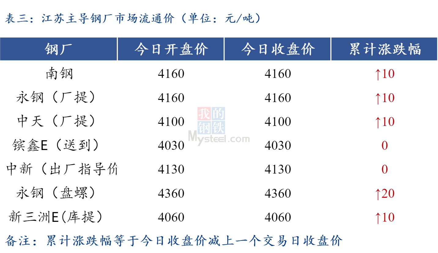 <a href='https://www.mysteel.com/' target='_blank' style='color:#3861ab'>Mysteel</a>日报：江苏建筑钢材价格继续小涨 有价无市