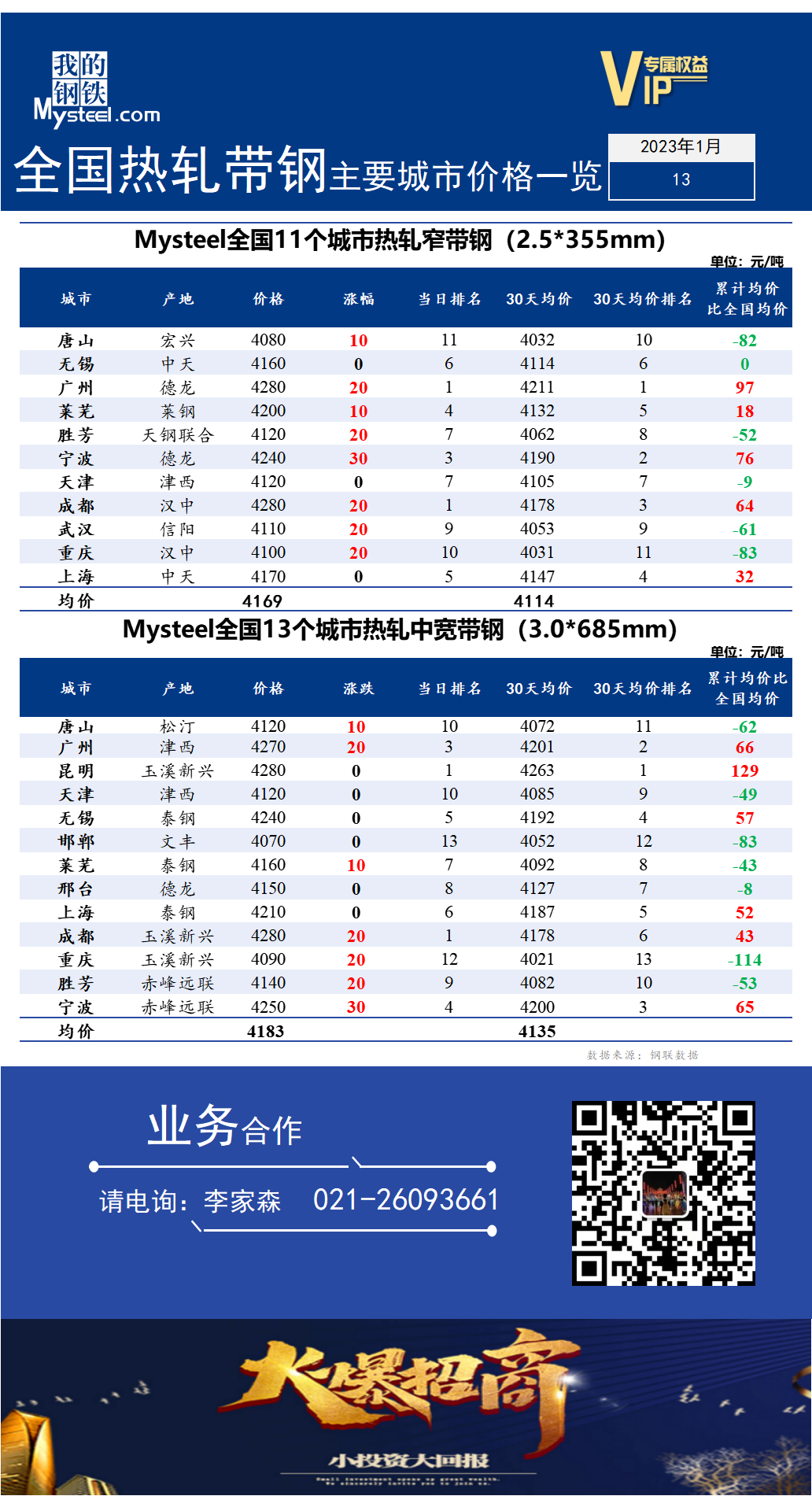 <a href='https://m.mysteel.com/' target='_blank' style='color:#3861ab'>Mysteel</a>快讯：全国<a href='https://m.mysteel.com/market/p-968-----010103-0--------1.html' target='_blank' style='color:#3861ab'>热轧</a><a href='https://m.mysteel.com/market/p-968-----010108-0--------1.html' target='_blank' style='color:#3861ab'>带钢</a>主要城市价格一览（2023年1月13日）