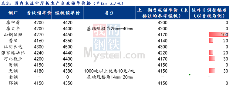 <a href='https://m.mysteel.com/' target='_blank' style='color:#3861ab'>Mysteel</a>日报：全国中厚板