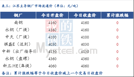 Mysteel日报：江苏建筑钢材持稳运行