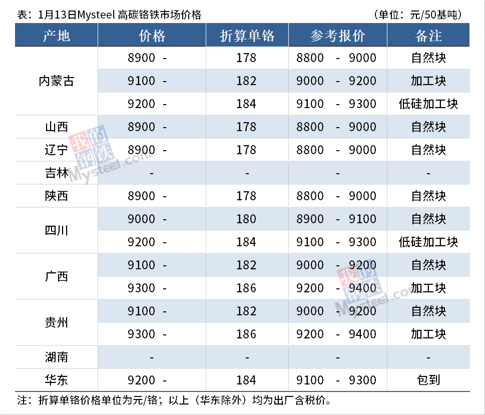 铬铁价格