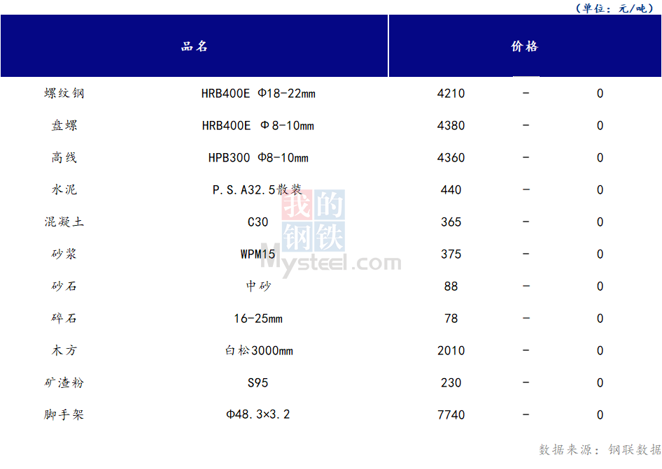 <a href='https://www.mysteel.com/' target='_blank' style='color:#3861ab'>Mysteel</a>日报：山西<a href='https://www.100njz.com/' target='_blank' style='color:#3861ab'>建筑材料</a>部市场价格延续平稳运行，市场交投冷清