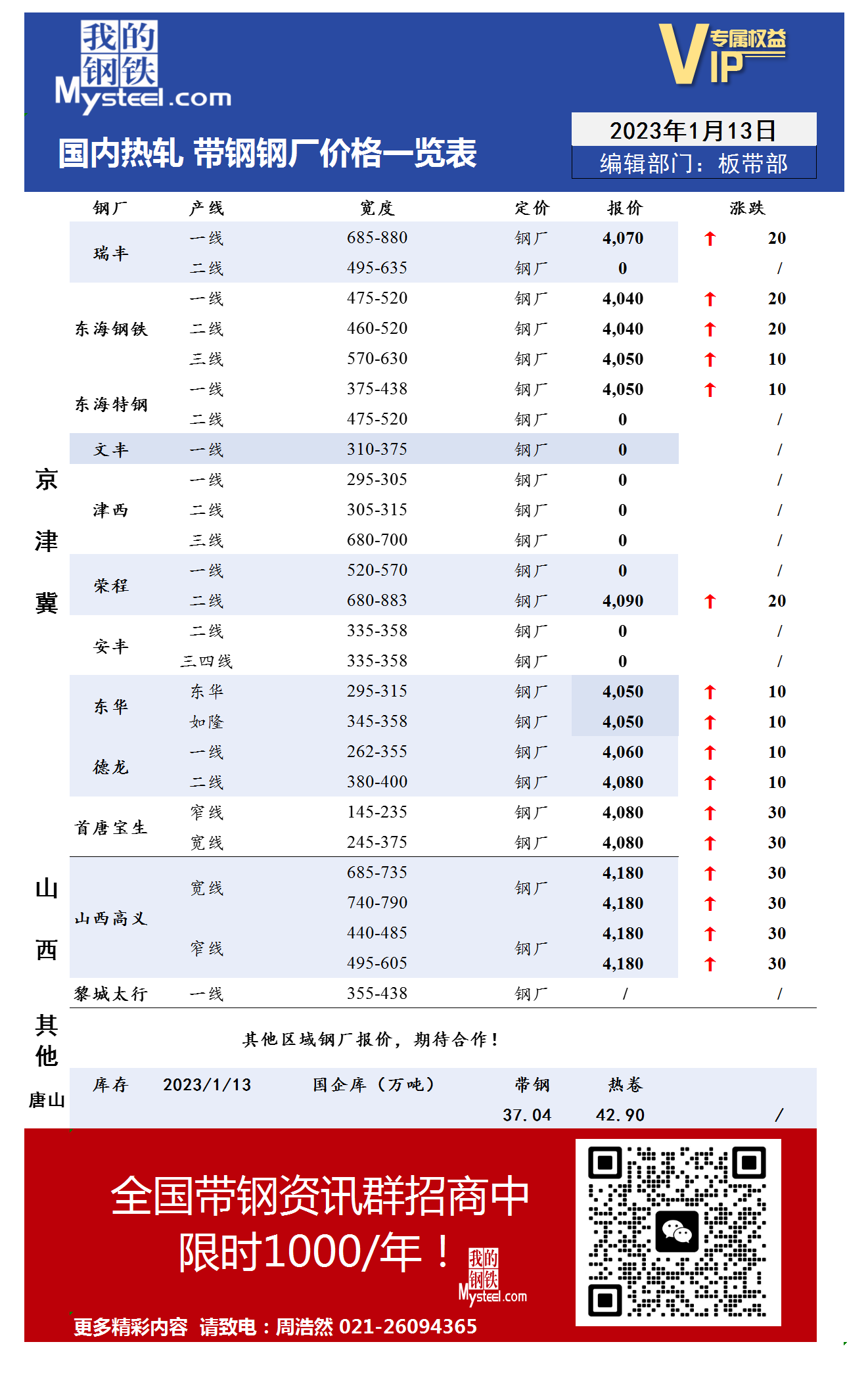 1月13日国内主流<a href='https://m.mysteel.com/market/p-968-----010103-0--------1.html' target='_blank' style='color:#3861ab'>热轧</a><a href='https://m.mysteel.com/market/p-968-----010108-0--------1.html' target='_blank' style='color:#3861ab'>带钢</a>厂价格调整情况