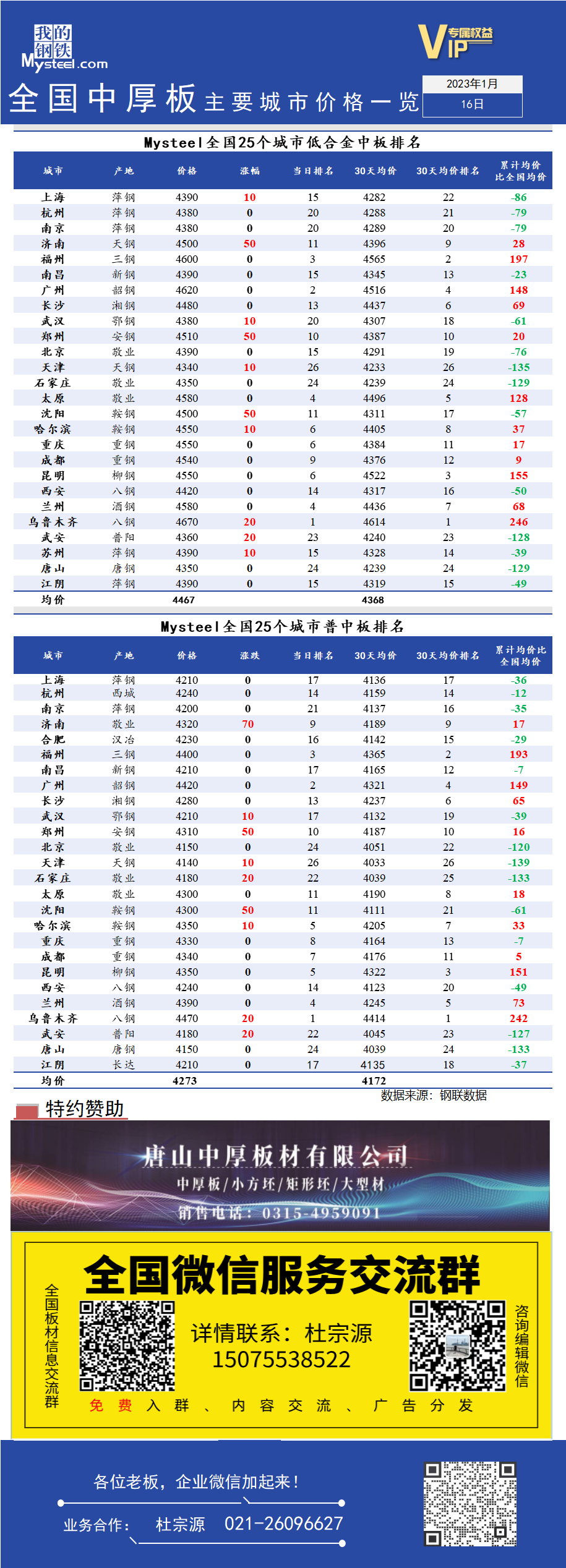 <a href='https://www.mysteel.com/' target='_blank' style='color:#3861ab'>Mysteel</a>快讯：全国<a href='https://zhongban.mysteel.com/' target='_blank' style='color:#3861ab'>中厚板</a>主要城市价格一览（1月16日）