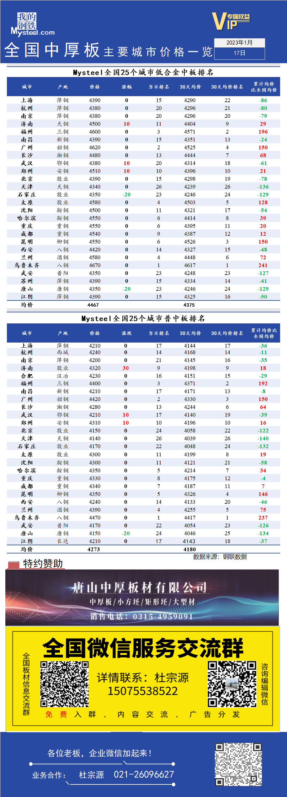 <a href='https://www.mysteel.com/' target='_blank' style='color:#3861ab'>Mysteel</a>快讯：全国<a href='https://zhongban.mysteel.com/' target='_blank' style='color:#3861ab'>中厚板</a>主要城市价格一览（1月17日）