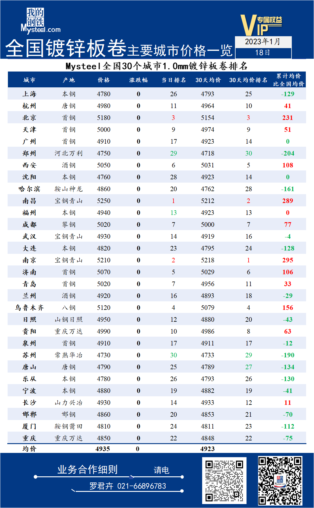 18日全国<a href='https://m.mysteel.com/market/p-968-----01010501-0--------1.html' target='_blank' style='color:#3861ab'>镀锌</a>板卷主要城市价格一览