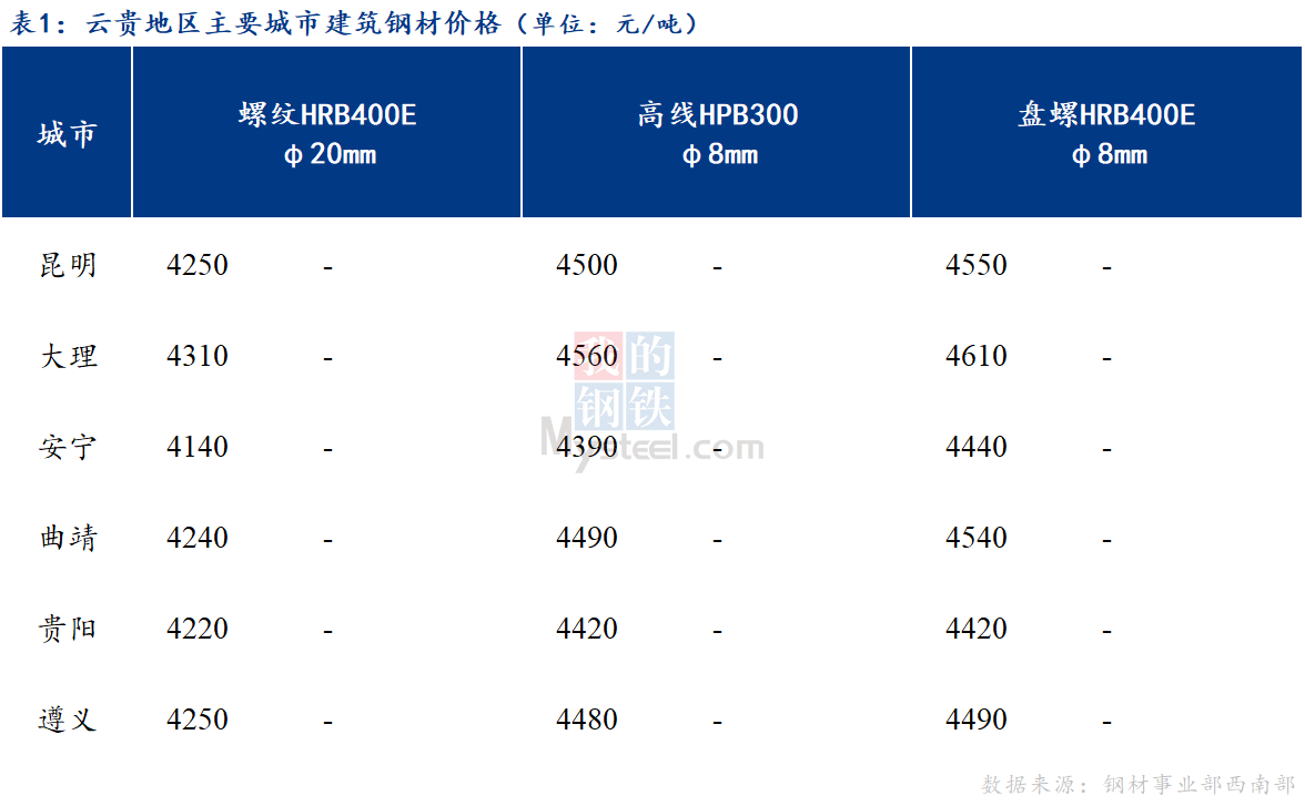 <a href='https://www.mysteel.com/' target='_blank' style='color:#3861ab'>Mysteel</a>日报：市场休市 云贵建筑钢材价格保持稳定