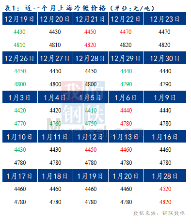 	Mysteel早报：预计今日上海冷轧及镀锌板卷价格或上涨20-30元/吨