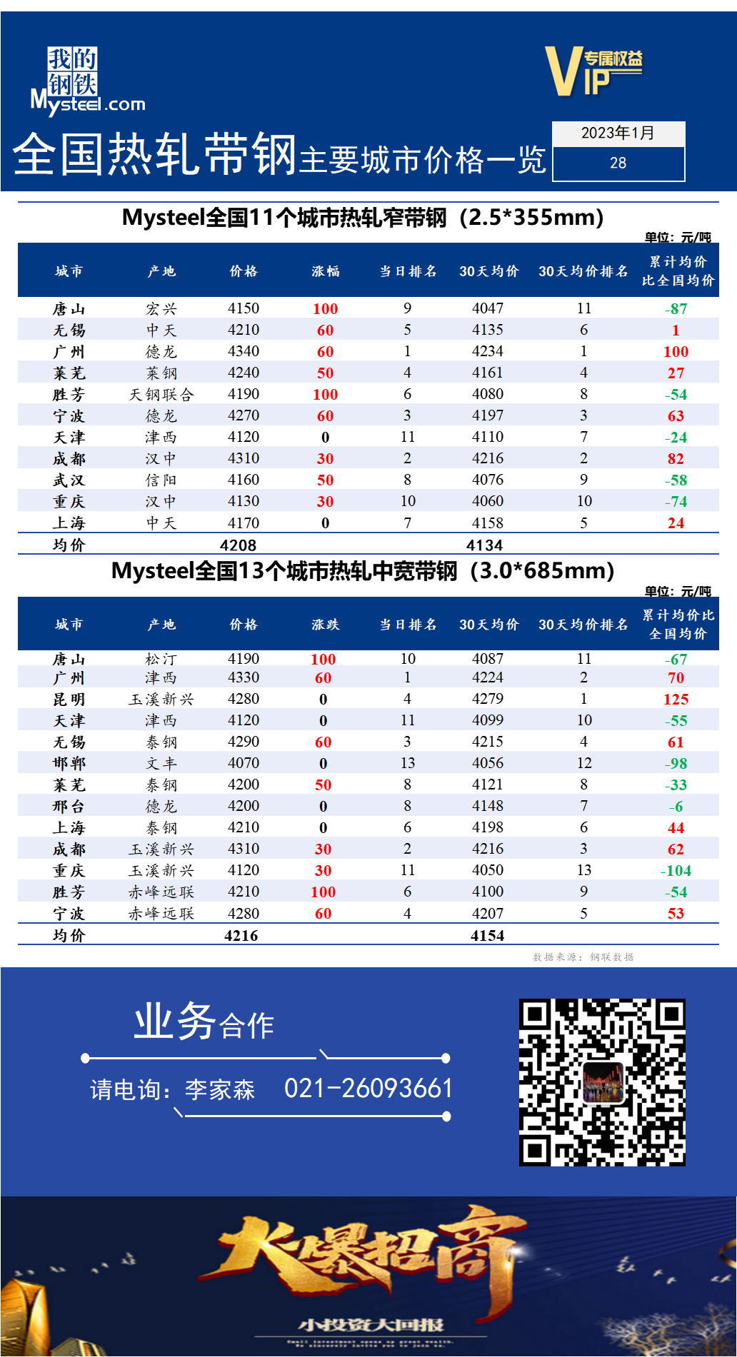 <a href='https://www.mysteel.com/' target='_blank' style='color:#3861ab'>Mysteel</a>快讯：全国<a href='https://rezha.mysteel.com/' target='_blank' style='color:#3861ab'>热轧</a><a href='https://daigang.mysteel.com/' target='_blank' style='color:#3861ab'>带钢</a>主要城市价格一览（2023年1月28日）