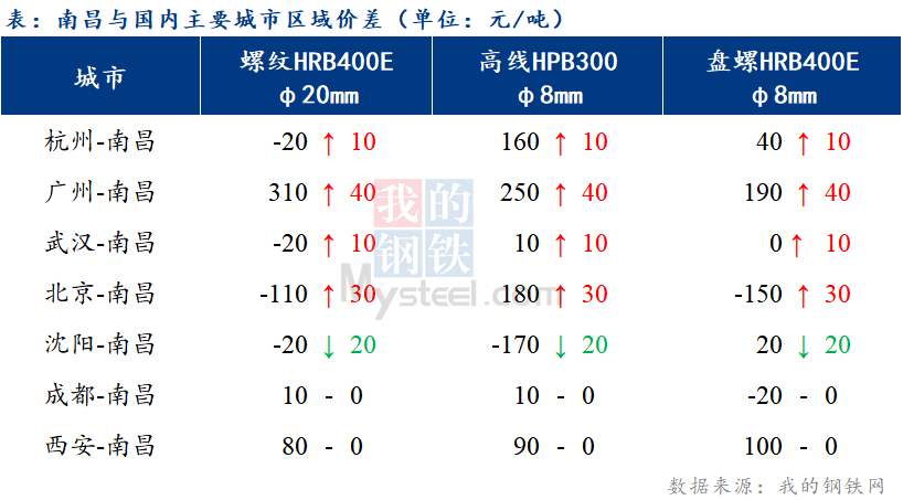 <a href='https://www.mysteel.com/' target='_blank' style='color:#3861ab'>Mysteel</a>日报：江西建筑钢材市场价格小幅上涨 成交寥寥