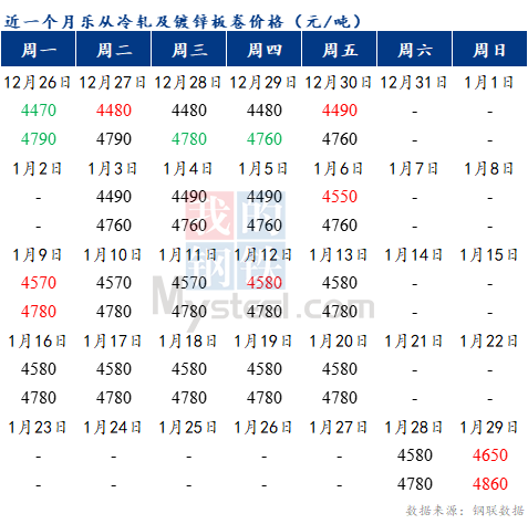 <a href='https://m.mysteel.com/' target='_blank' style='color:#3861ab'>Mysteel</a>早报：预计乐从冷轧及镀锌板卷价格或将