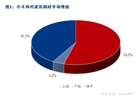 <a href='https://m.mysteel.com/' target='_blank' style='color:#3861ab'>Mysteel</a>早报：河南建筑钢材早盘价格预计稳中有涨