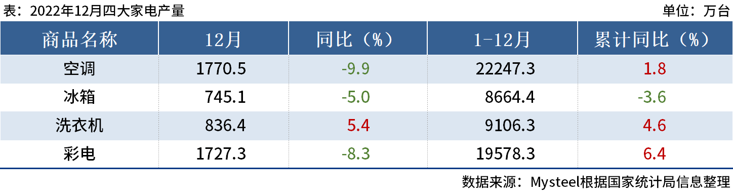 统计局：2022年中国四大家电产量出炉，彩电同比增6.4%