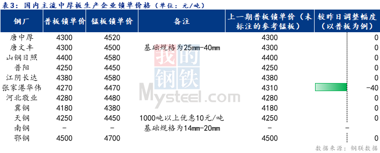 <a href='https://m.mysteel.com/' target='_blank' style='color:#3861ab'>Mysteel</a>日报：全国中厚板价格弱稳调整 预期明日盘整为主