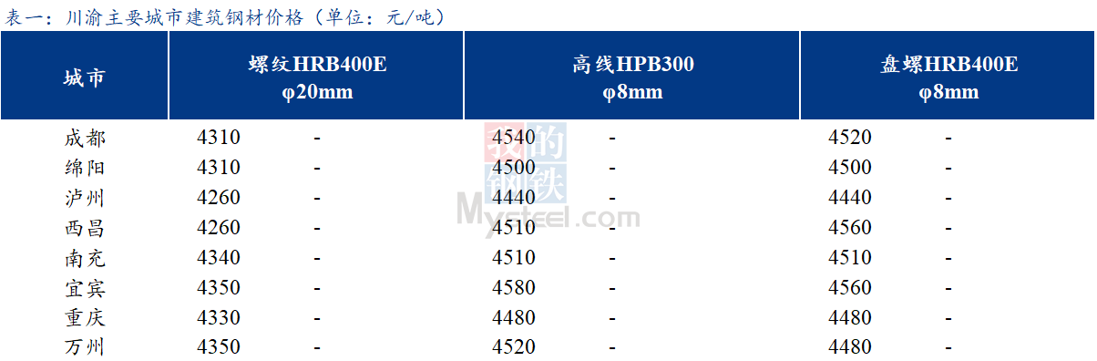 <a href='https://www.mysteel.com/' target='_blank' style='color:#3861ab'>Mysteel</a>日报：川渝建筑钢材价格以稳为主  商家心态谨慎