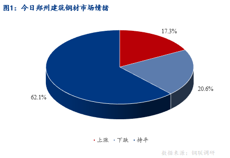 <a href='https://m.mysteel.com/' target='_blank' style='color:#3861ab'>Mysteel</a>早报：河南建筑钢材早盘价格预计弱稳运行