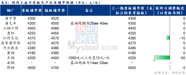 <a href='https://m.mysteel.com/' target='_blank' style='color:#3861ab'>Mysteel</a>日报：全国中厚板