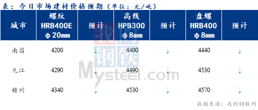 <a href='https://m.mysteel.com/' target='_blank' style='color:#3861ab'>Mysteel</a>早报：江西建筑钢材早盘价格或将窄幅震荡