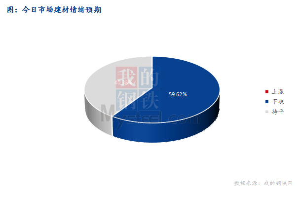 <a href='https://www.mysteel.com/' target='_blank' style='color:#3861ab'>Mysteel</a>早报：安徽建材早盘价格预计偏空震荡