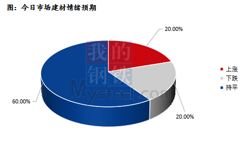 <a href='https://www.mysteel.com/' target='_blank' style='color:#3861ab'>Mysteel</a>早报：深圳建筑钢材价格预计小幅盘整