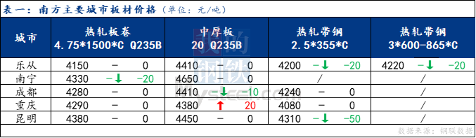 <a href='https://www.mysteel.com/' target='_blank' style='color:#3861ab'>Mysteel</a>日报：南方板材价格震荡运行 预计明日稳中有涨