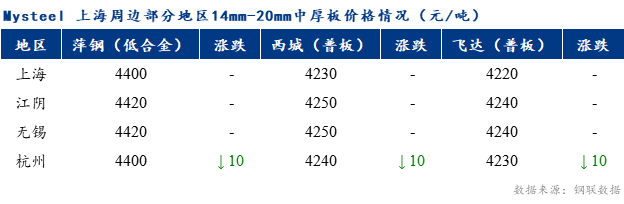 <a href='https://m.mysteel.com/' target='_blank' style='color:#3861ab'>Mysteel</a>早报：上海市场中厚板价格预计盘整运行