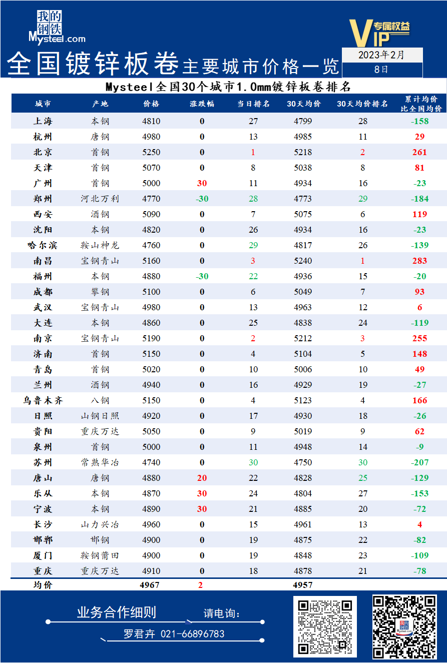 8日全国<a href='https://m.mysteel.com/market/p-968-----01010501-0--------1.html' target='_blank' style='color:#3861ab'>镀锌</a>板卷主要城市价格一览