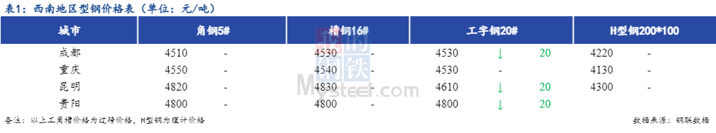 <a href='https://www.mysteel.com/' target='_blank' style='color:#3861ab'>Mysteel</a>日报：西南型钢价格偏弱 项目区域化差异大