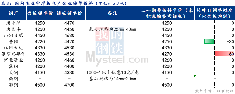 <a href='https://www.mysteel.com/' target='_blank' style='color:#3861ab'>Mysteel</a>日报：全国<a href='http://zhongban.mysteel.com/' target='_blank' style='color:#3861ab'>中厚板价格</a>小涨 预计明日或将以盘整为主